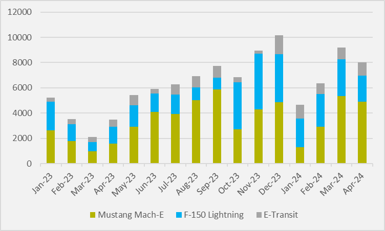 Ford registers second consecutive strong EV month