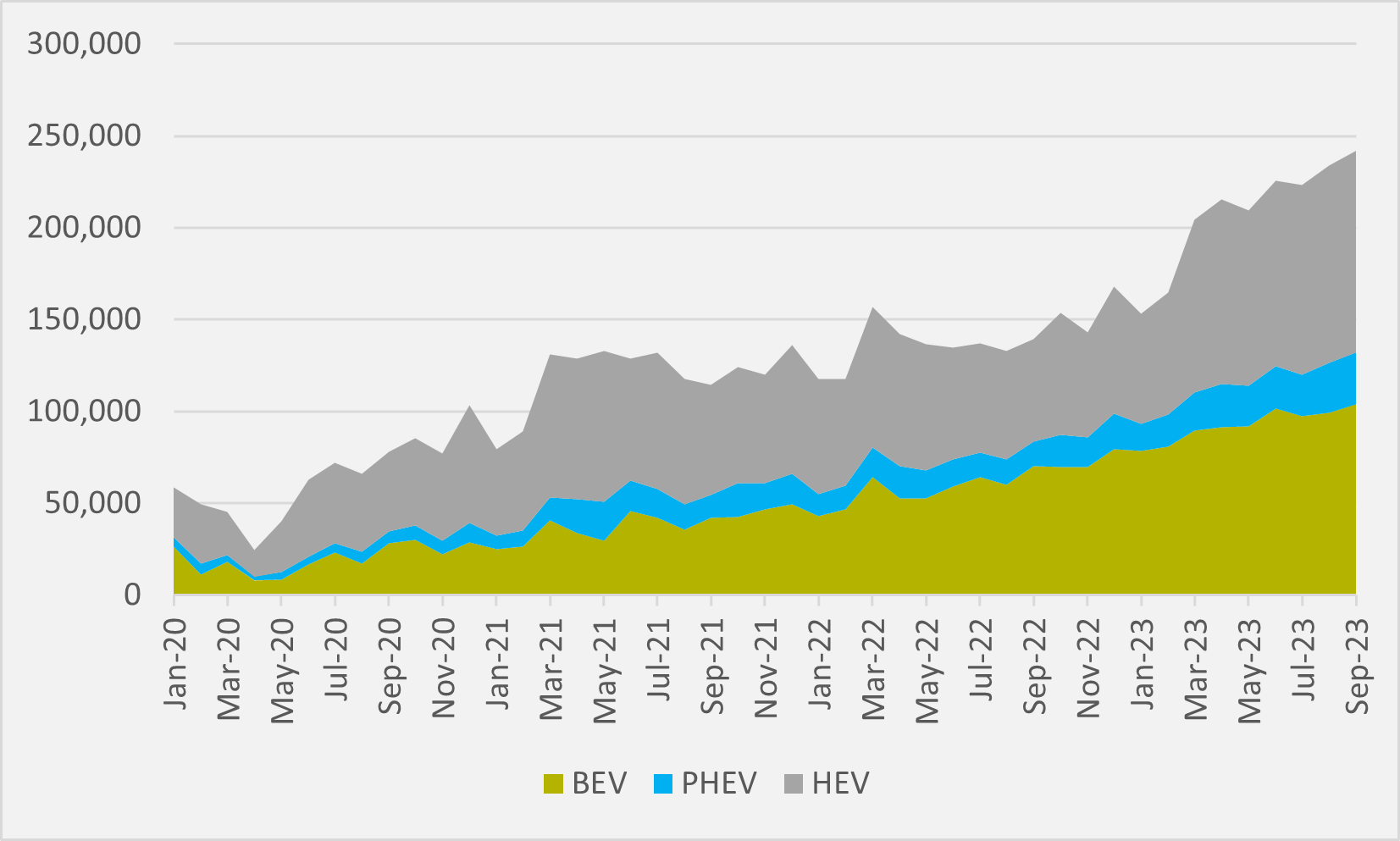 US BEV sales back in six figures in September