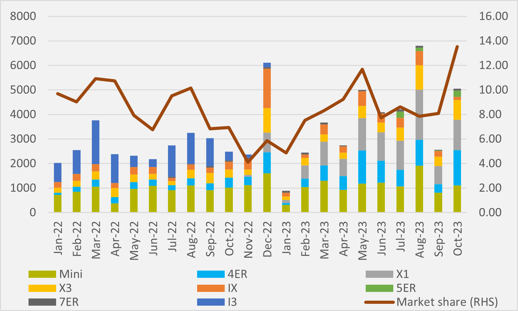 BMW seizes bigger chunk of German BEV market