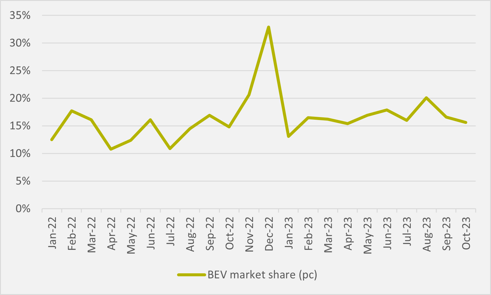 BEVs hit a UK market share plateau