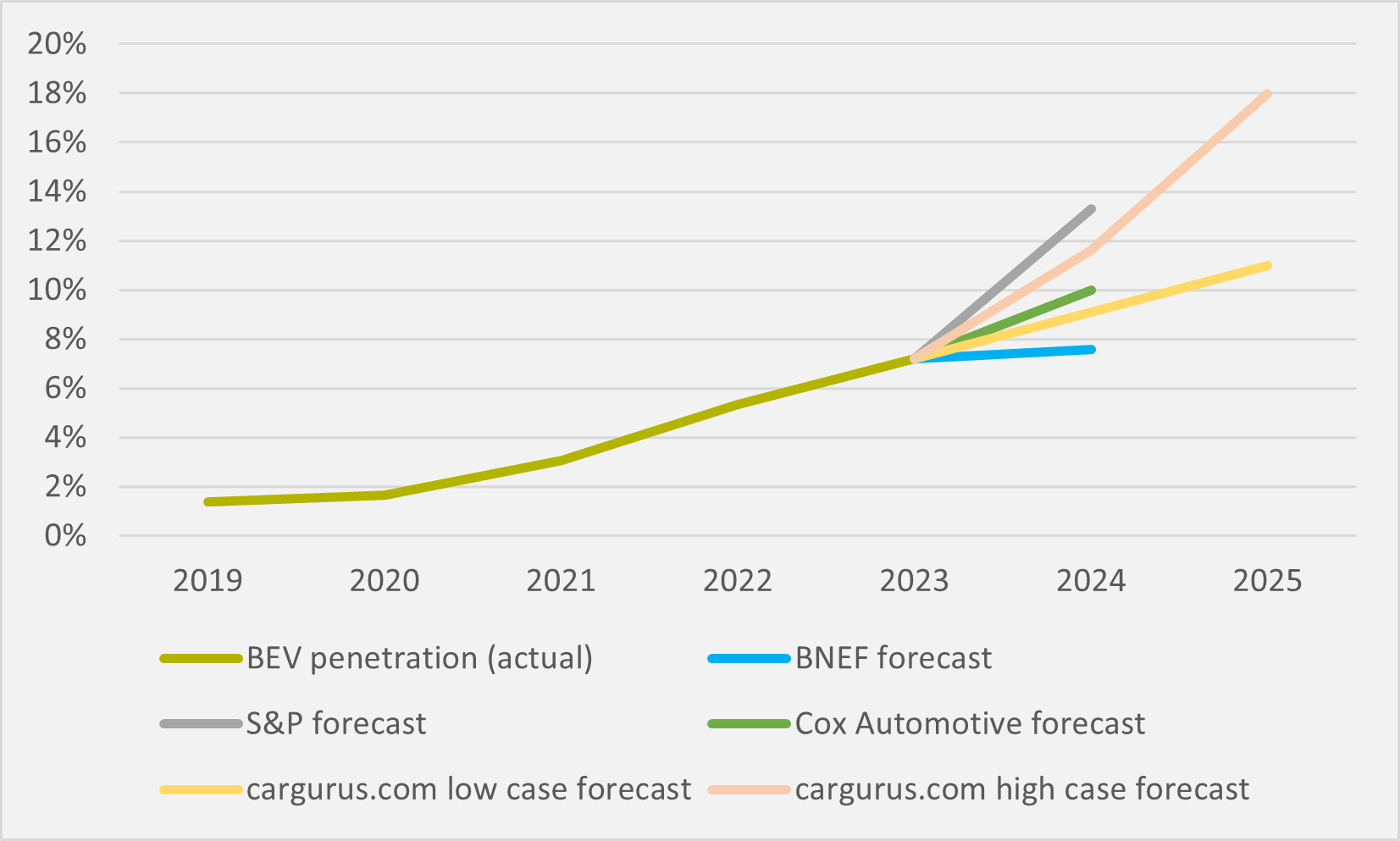 EViF white paper Dramatically divergent forecasts for US BEV sales in 2024
