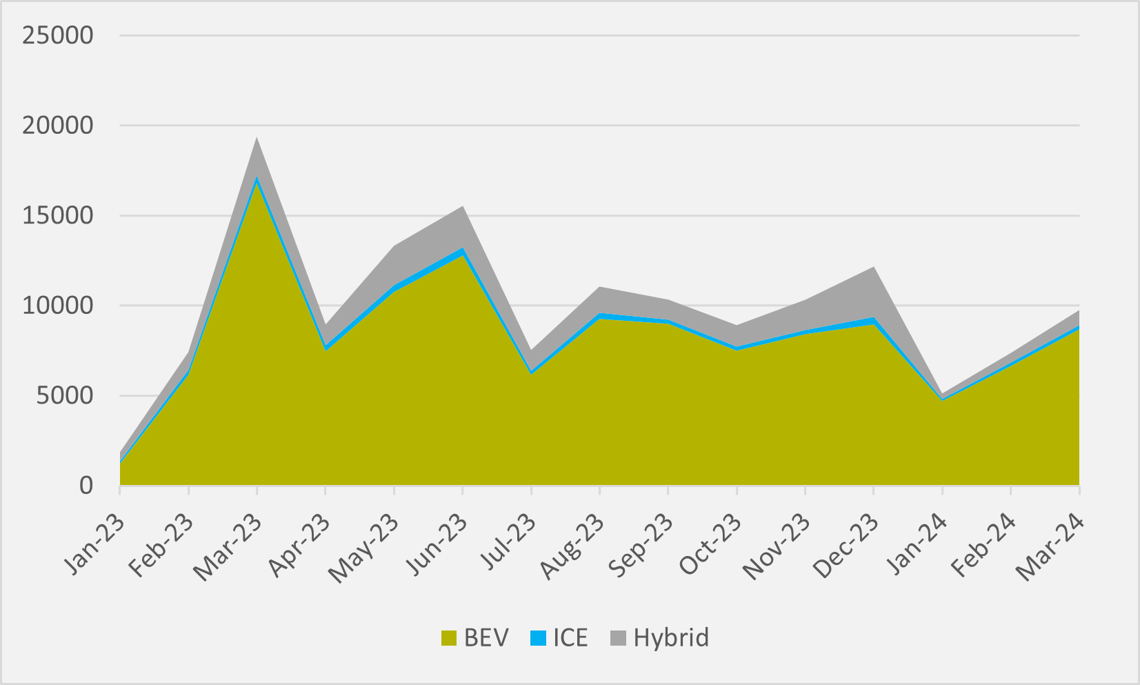 Norway sustains c.90pc BEV share despite sales drop